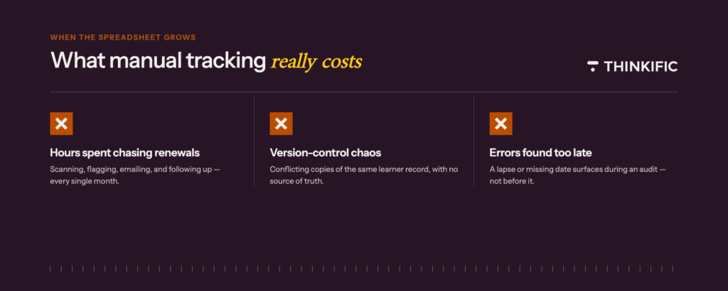 Infographic showing the cost of manual certification tracking