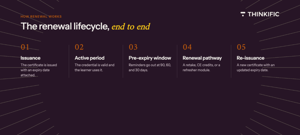 Image showing the renewal lifecycle