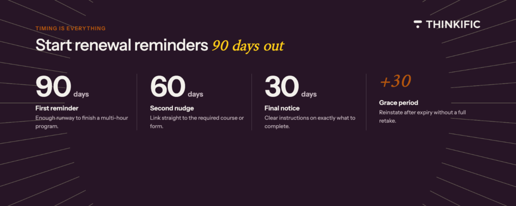Image showing when to start renewal reminders