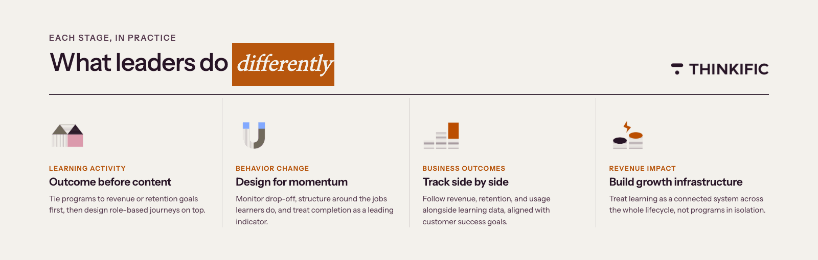 "Four-column graphic, 'What leaders do differently' at each link of the chain: Learning activity — outcome before content; Behavior change — design for momentum; Business outcomes — track revenue and usage alongside learning data; Revenue impact — build learning as growth infrastructure."