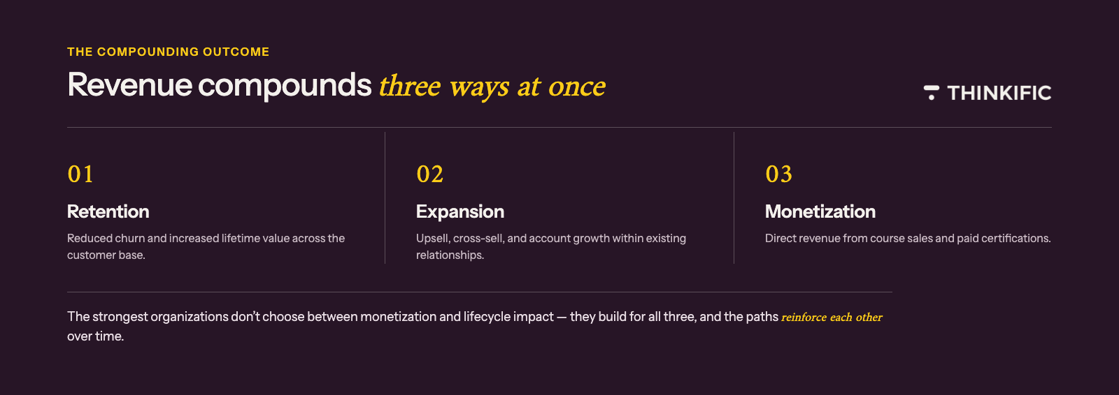 "Graphic titled 'Revenue compounds three ways at once,' showing the three compounding paths of revenue impact: Retention (reduced churn, higher lifetime value), Expansion (upsell, cross-sell, account growth), and Monetization (direct course and certification revenue). The strongest organizations build for all three so the paths reinforce each other."