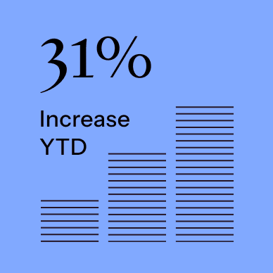A Blue growing graphic saying 31% increase Year to date.