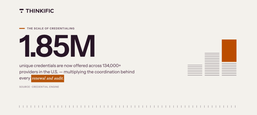 Blog graphic showing a stat about the scale of credentialing 