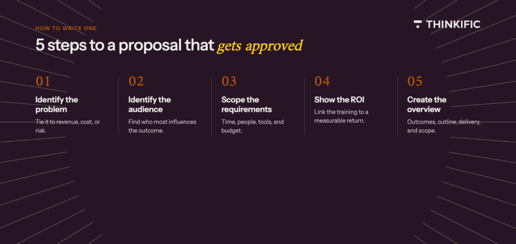 Blog graphics showing the 5 steps to creating an effective training proposal