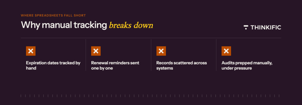 Blog graphic showing why manual tracking breaks down in the process of credentialing 