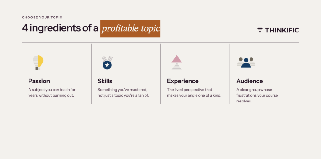 Blog graphic showing the 4 ingredients of a profitable course topic