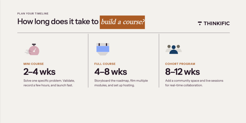 Blog graphic showing a timeline of how it takes to build an online course