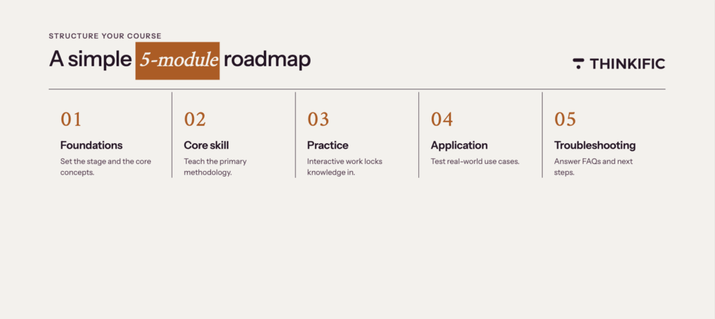 Blog graphic showing a 5-module online course roadmap