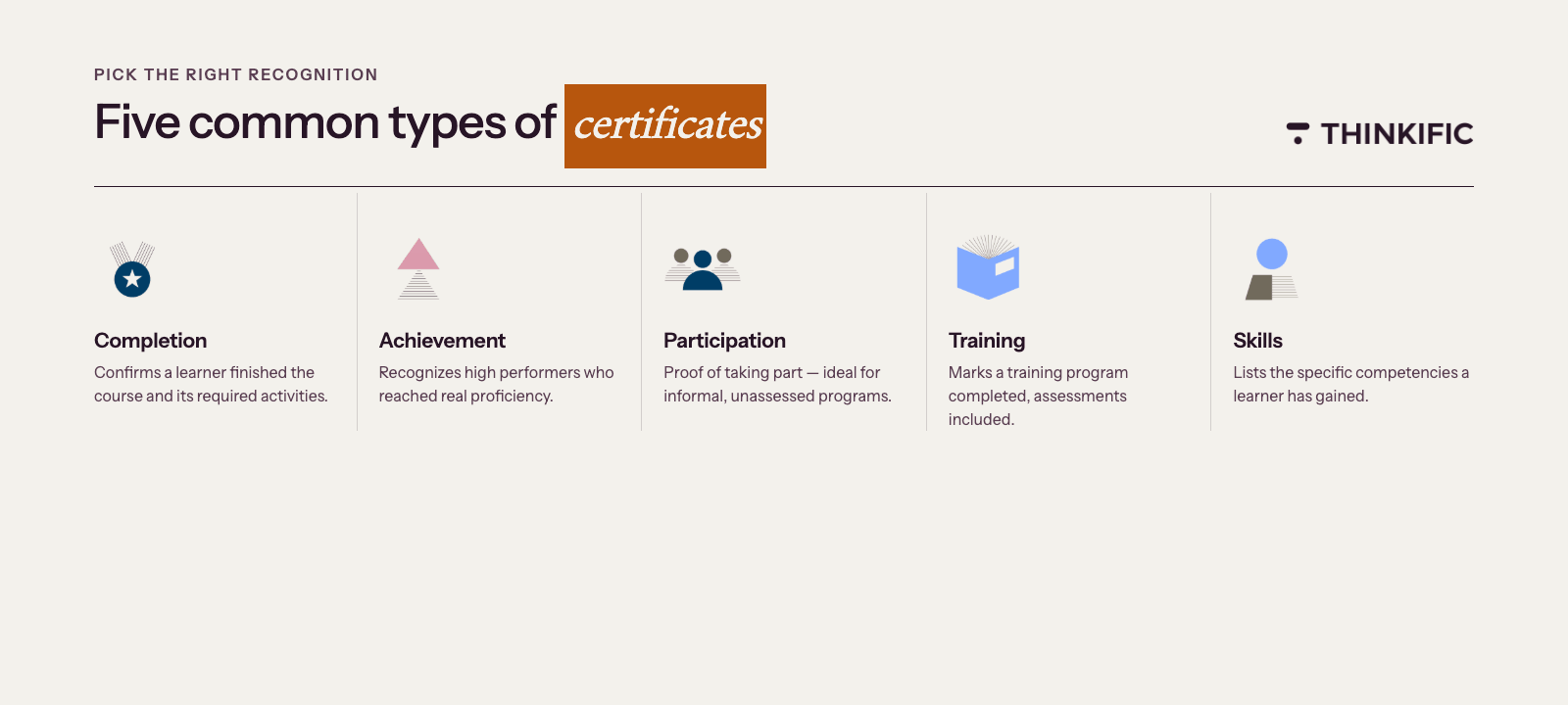 Graphic titled 'The questions your records should answer on demand,' listing eight questions audit-ready training records must answer: who completed the training, what training was completed, when it was assigned/started/completed, why it was required, which regulation or certification it supported, whether an assessment or credential was attached, whether it has expired or needs renewal, and whether it can be exported in a consistent format."