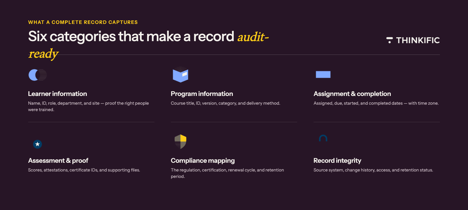 "Graphic titled 'Six categories that make a record audit-ready,' showing six field categories with icons: learner information, program information, assignment and completion, assessment and proof, compliance mapping, and record integrity."