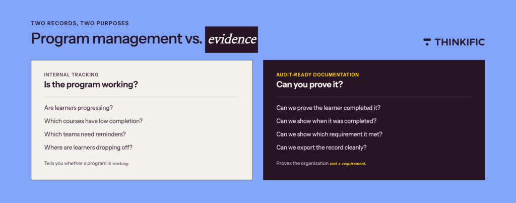 Comparison graphic, 'Program management vs. evidence,' contrasting internal tracking (Is the program working? — learner progress, low completion, reminders, drop-off) with audit-ready documentation (Can you prove it? — proving completion, showing when and which requirement, exporting cleanly). Internal tracking tells you whether a program is working; audit-ready documentation proves the organization met a requirement."