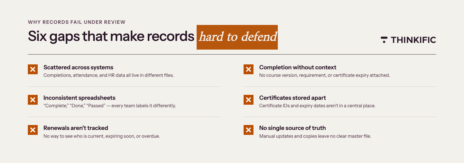 "Graphic titled 'Six gaps that make records hard to defend,' listing common training-record failures: scattered across systems, completion without context, inconsistent spreadsheets, certificates stored apart, renewals not tracked, and no single source of truth."