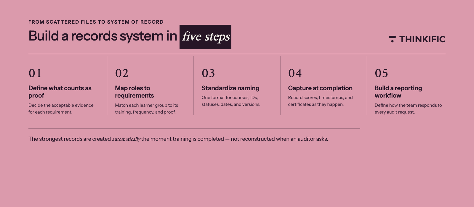"Five-step graphic, 'Build a records system in five steps': define what counts as proof, map roles to requirements, standardize naming, capture data at completion, and build a reporting workflow. The strongest records are created automatically the moment training is completed."