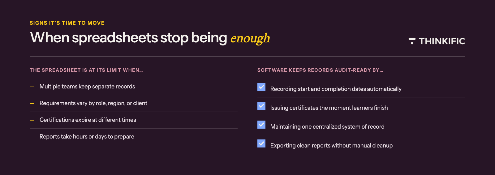 "Two-column graphic, 'When spreadsheets stop being enough,' listing signs a spreadsheet is at its limit (multiple teams keep separate records, requirements vary by role or region, certifications expire at different times, reports take hours) alongside how software keeps records audit-ready (auto-recording dates, issuing certificates instantly, one centralized system of record, clean exports without manual cleanup)."