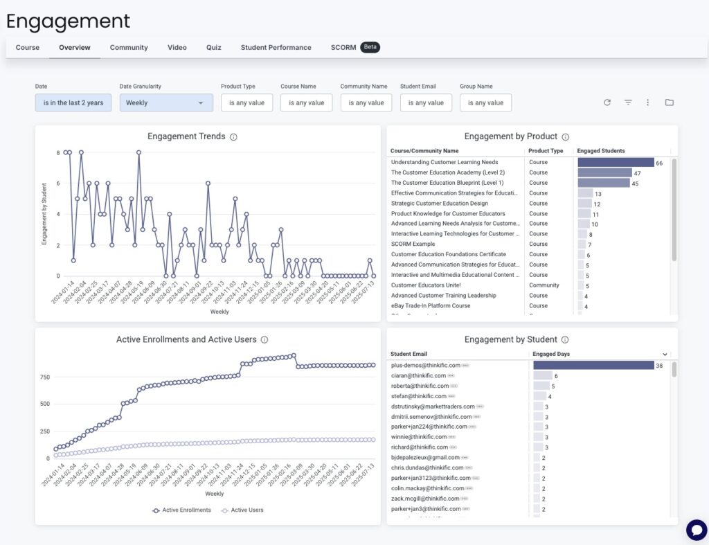 thinkific analytics overview performance dashboard