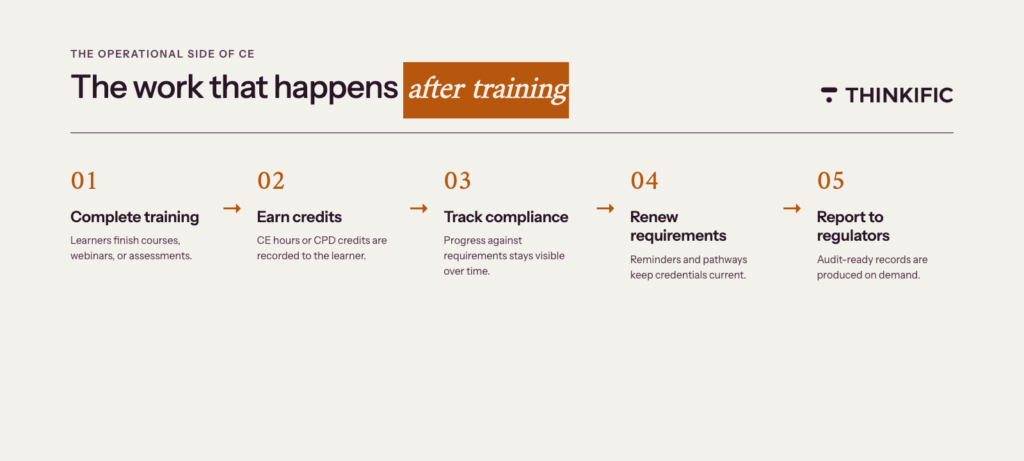 graphic explaining the work that happens after training