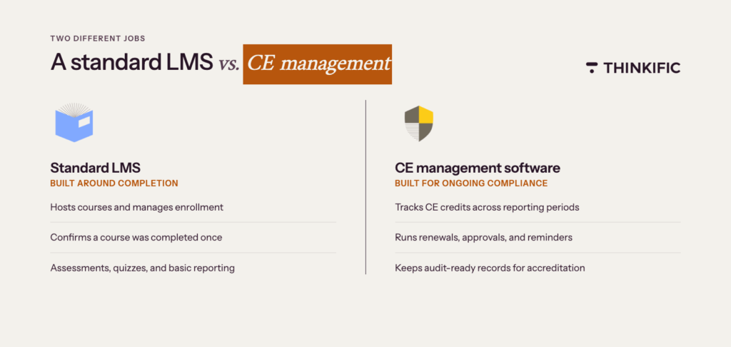 image showing the difference between a standard lms vs one for ce management