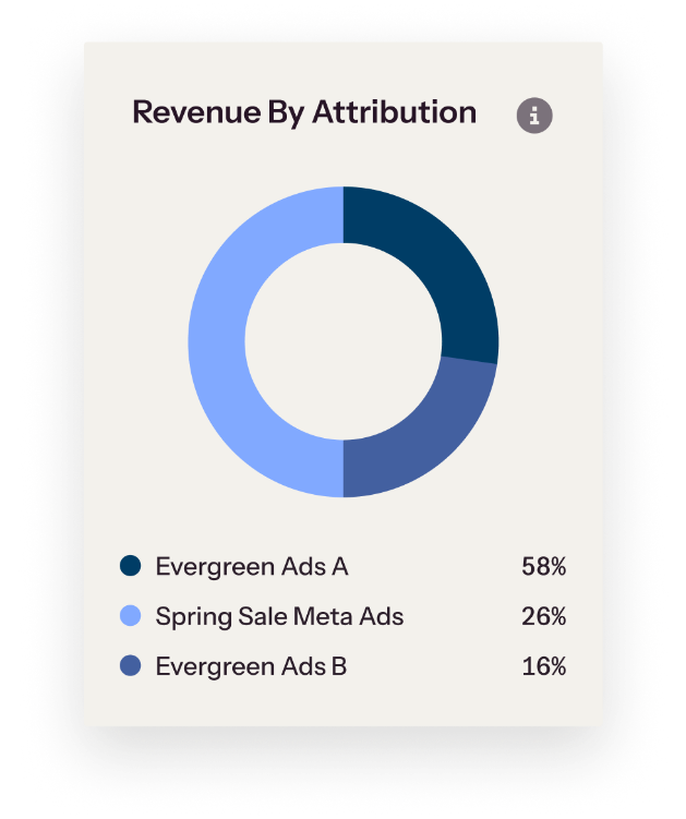 Image showing revenue by attribution graphic