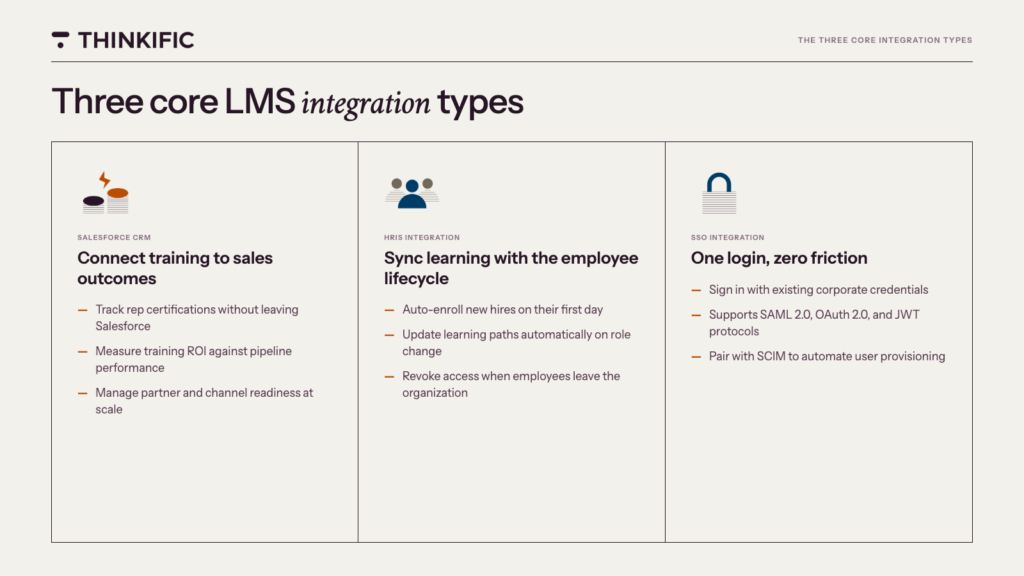 infographic describing the three core LMS integration types: Salesforce CRM, HRIS Integration, and SSO integration.