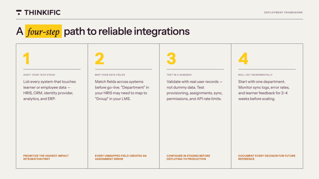 Four-column framework on a cream background titled "A four-step path to reliable integrations," with numbered steps in ochre: Audit your tech stack, Map your data fields, Test in a sandbox, Roll out incrementally — each with a guiding principle in rust.