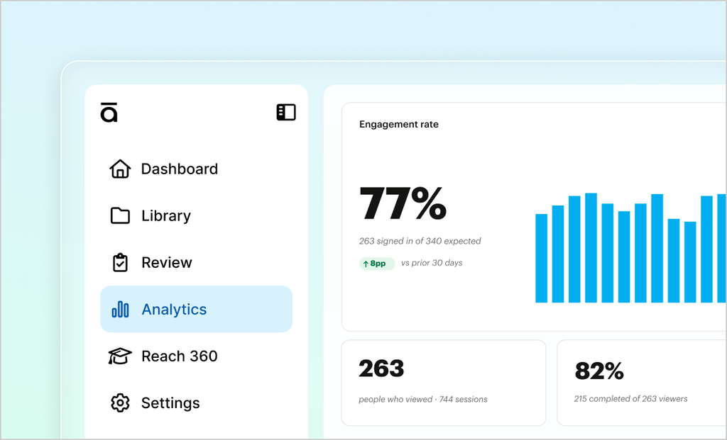Articulate 360 Analytics dashboard showing a 77% course engagement rate, 263 viewers and an 82% completion rate