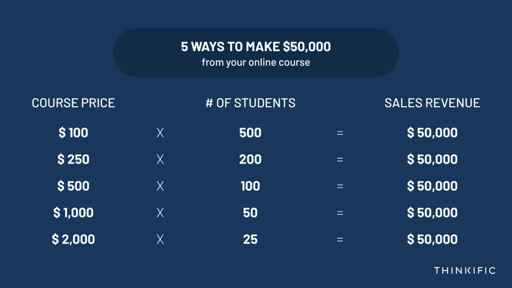 A table showing how many students you'd need at each pricepoint to make $50,000