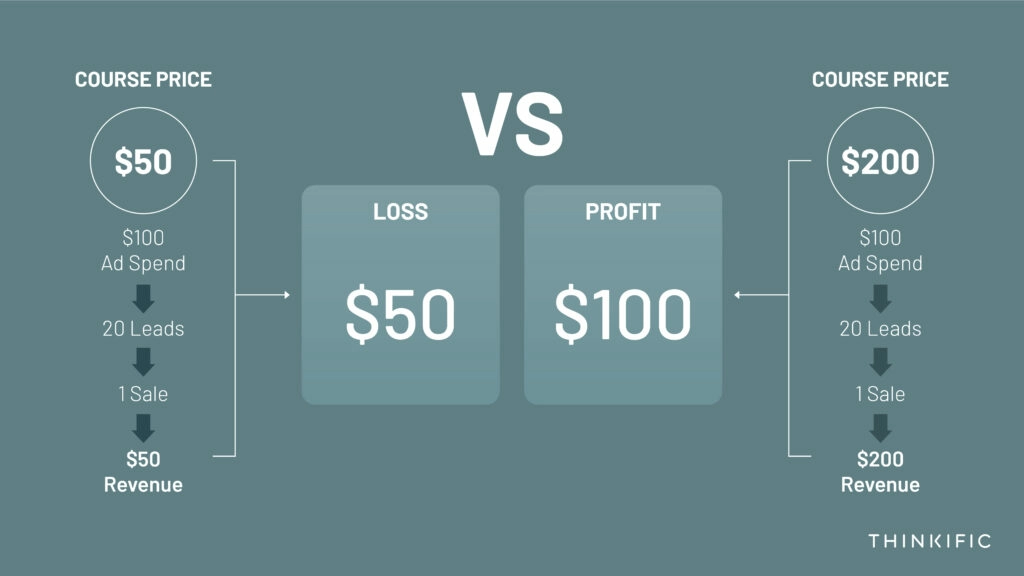 A chart showing the ROI of a high priced course vs a low priced course