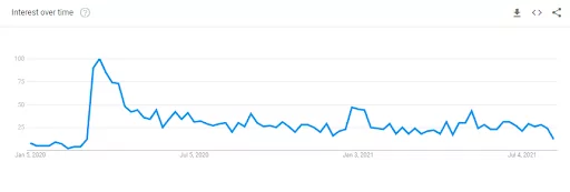 A graph showing the popularity for an example online course search term