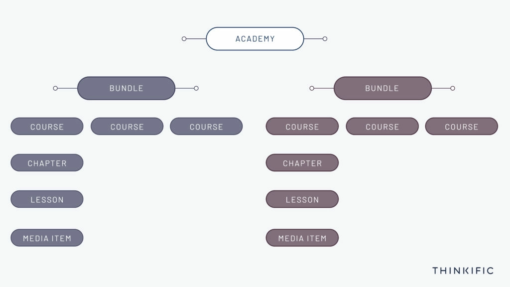 A diagram showing how you can structure online course bundles, individual courses, and lessons