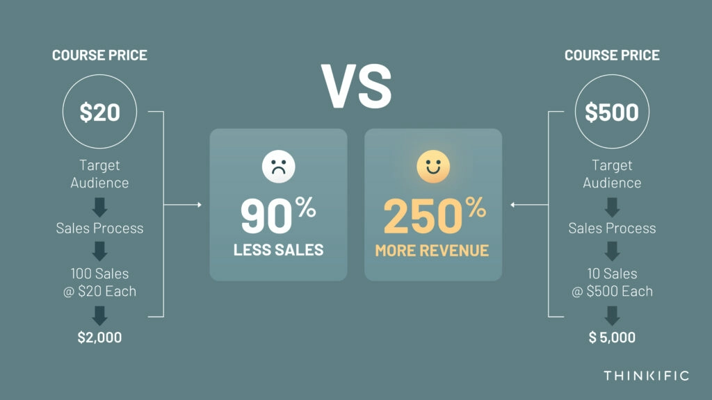 A graphic showing the difference between selling a course for low prices vs high prices